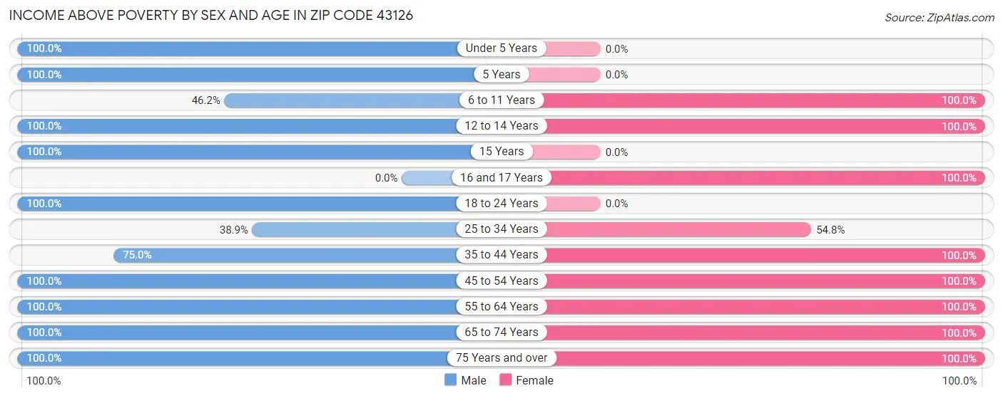 Income Above Poverty by Sex and Age in Zip Code 43126