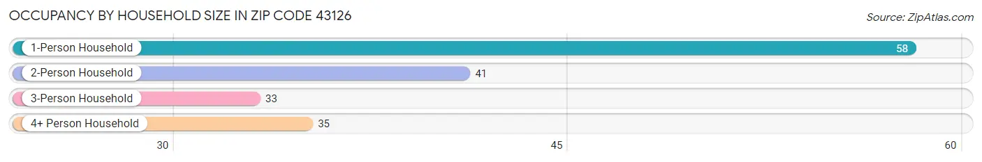 Occupancy by Household Size in Zip Code 43126