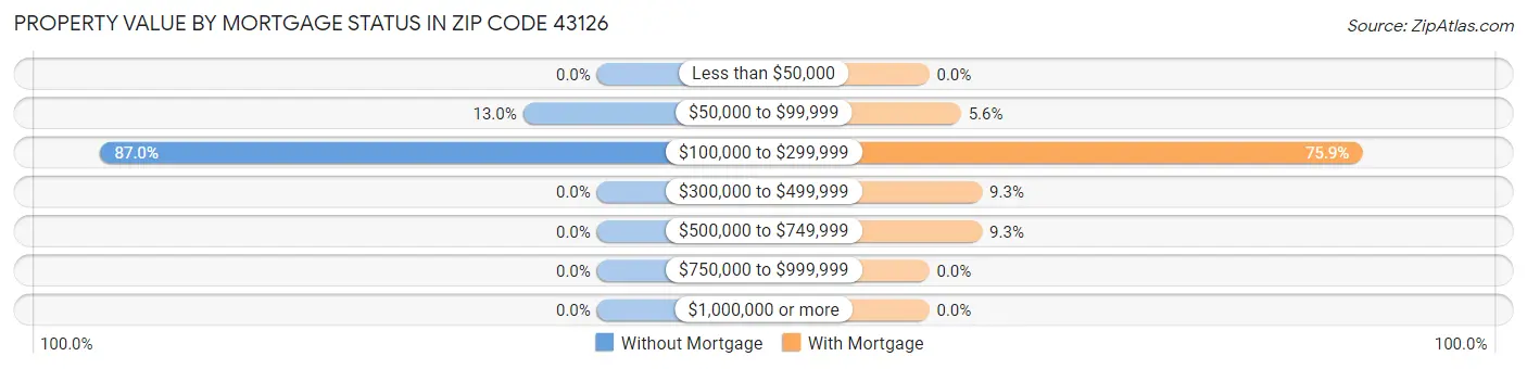 Property Value by Mortgage Status in Zip Code 43126