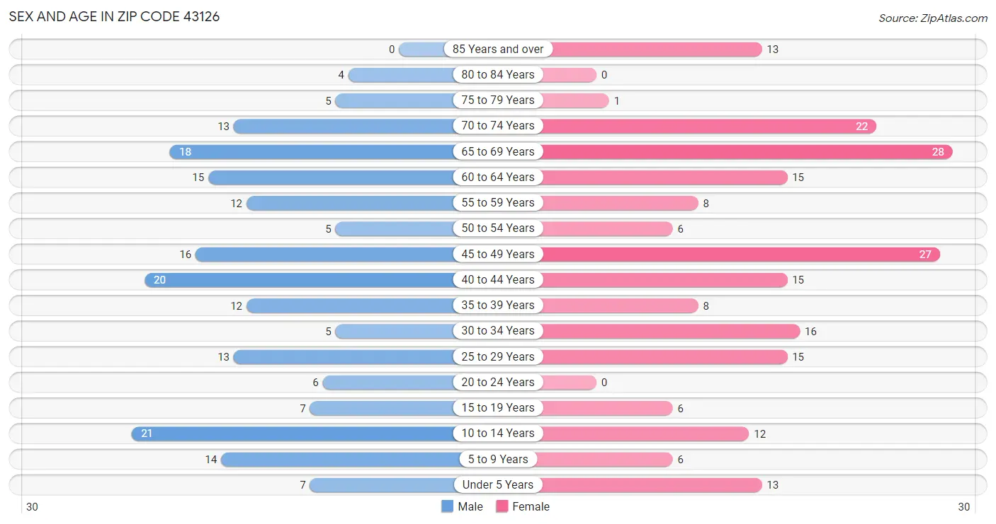 Sex and Age in Zip Code 43126