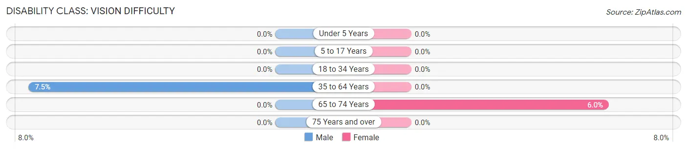 Disability in Zip Code 43126: <span>Vision Difficulty</span>