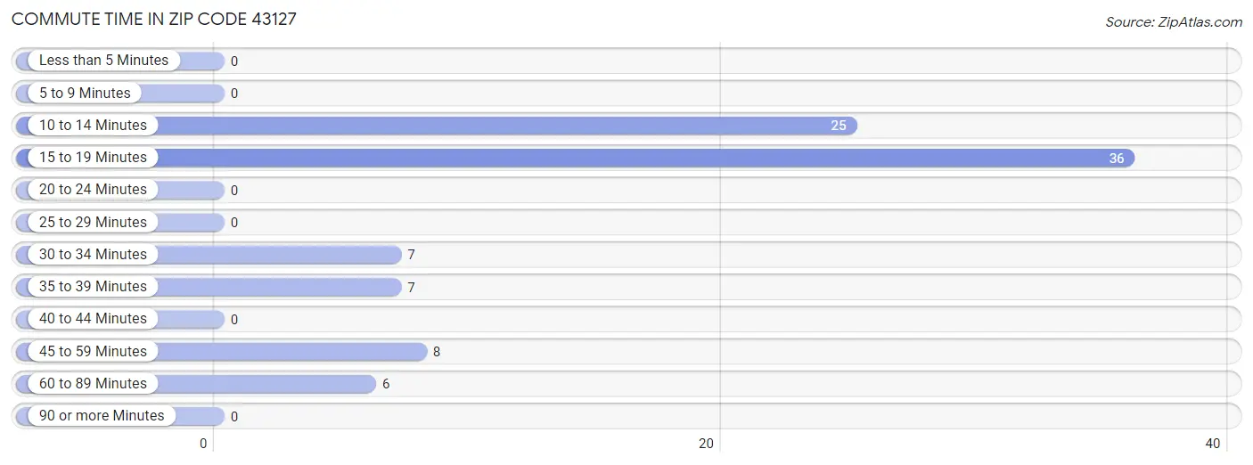 Commute Time in Zip Code 43127