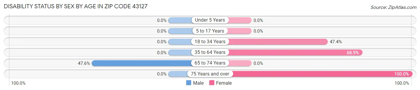 Disability Status by Sex by Age in Zip Code 43127