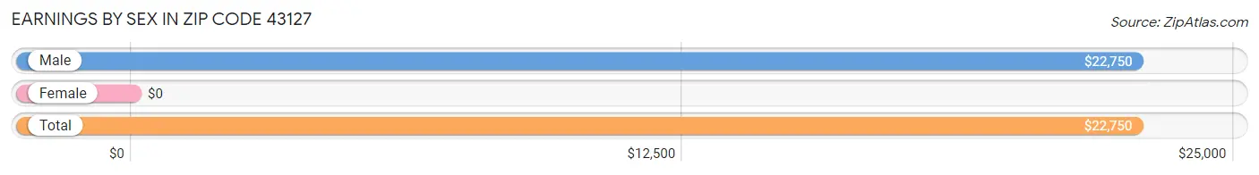 Earnings by Sex in Zip Code 43127