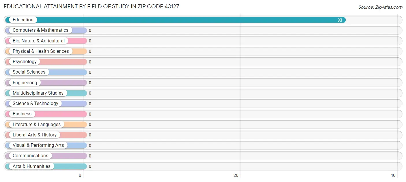 Educational Attainment by Field of Study in Zip Code 43127