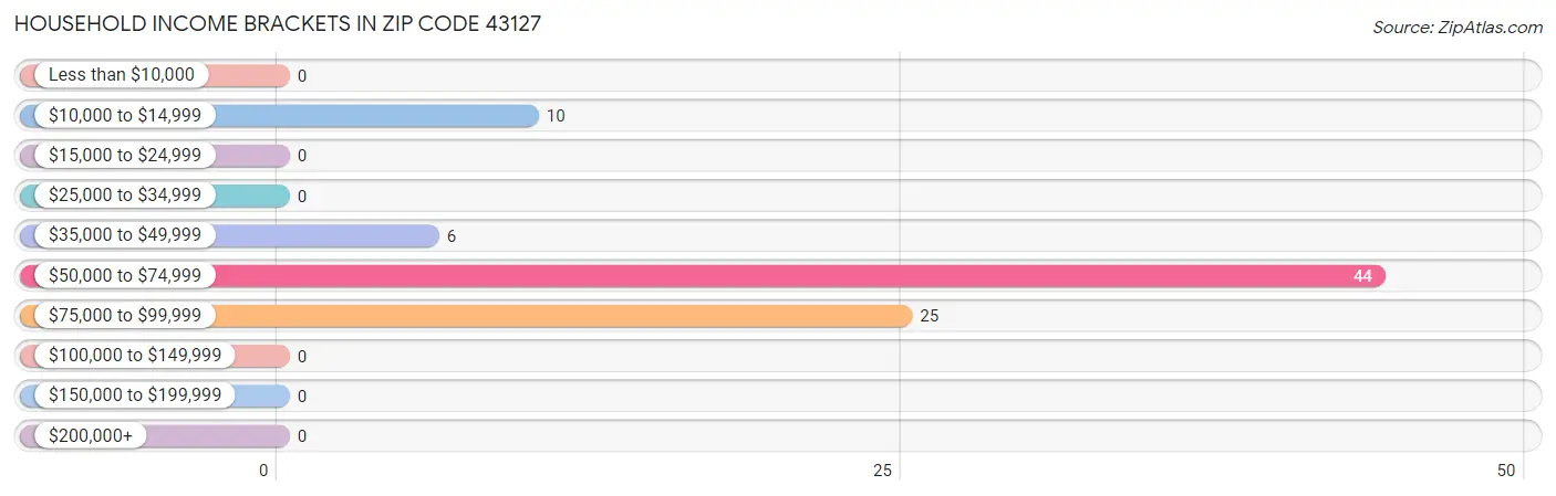 Household Income Brackets in Zip Code 43127