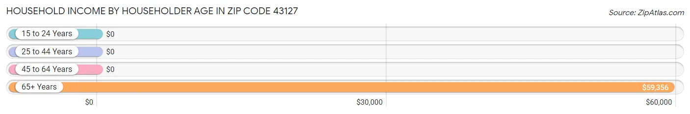 Household Income by Householder Age in Zip Code 43127