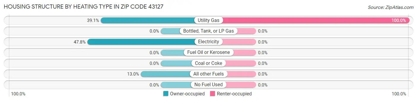 Housing Structure by Heating Type in Zip Code 43127