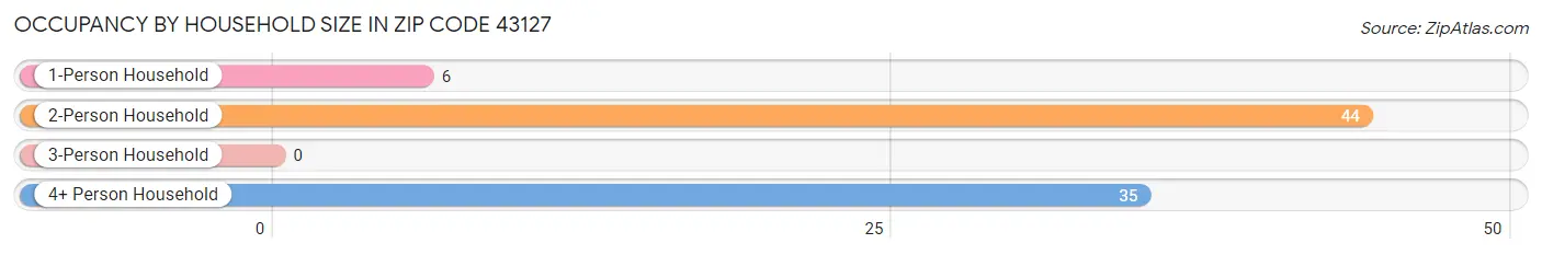 Occupancy by Household Size in Zip Code 43127