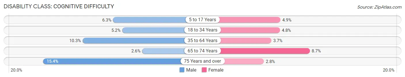 Disability in Zip Code 43128: <span>Cognitive Difficulty</span>