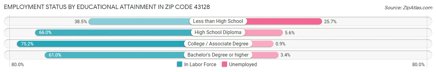 Employment Status by Educational Attainment in Zip Code 43128