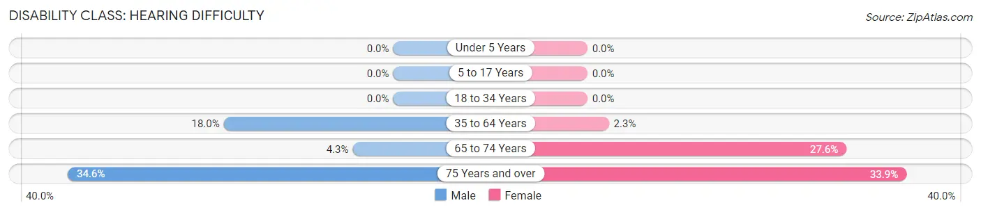 Disability in Zip Code 43128: <span>Hearing Difficulty</span>