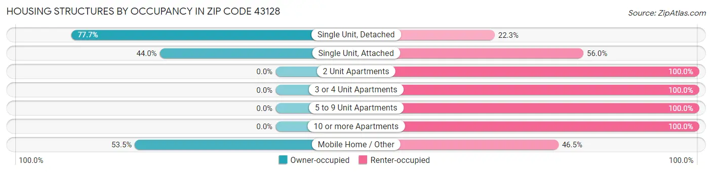 Housing Structures by Occupancy in Zip Code 43128