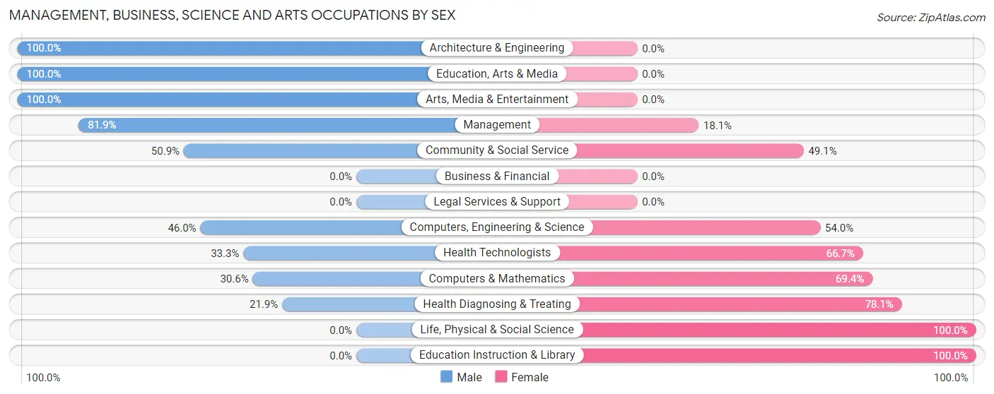 Management, Business, Science and Arts Occupations by Sex in Zip Code 43128