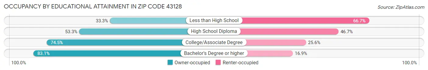 Occupancy by Educational Attainment in Zip Code 43128