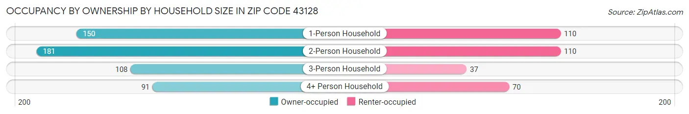 Occupancy by Ownership by Household Size in Zip Code 43128