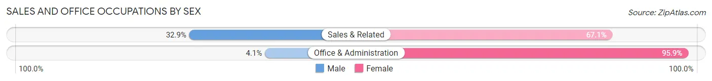 Sales and Office Occupations by Sex in Zip Code 43128