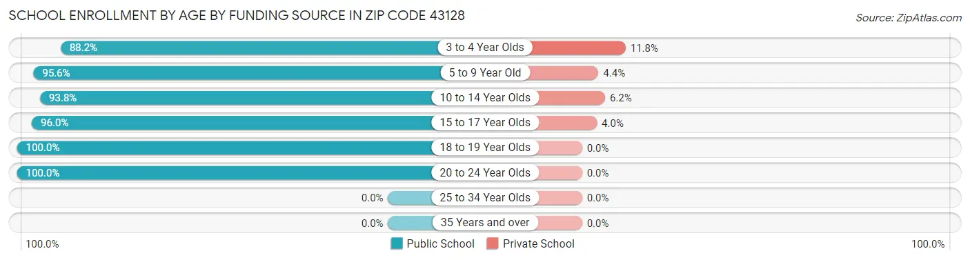 School Enrollment by Age by Funding Source in Zip Code 43128