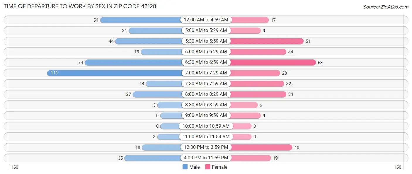 Time of Departure to Work by Sex in Zip Code 43128