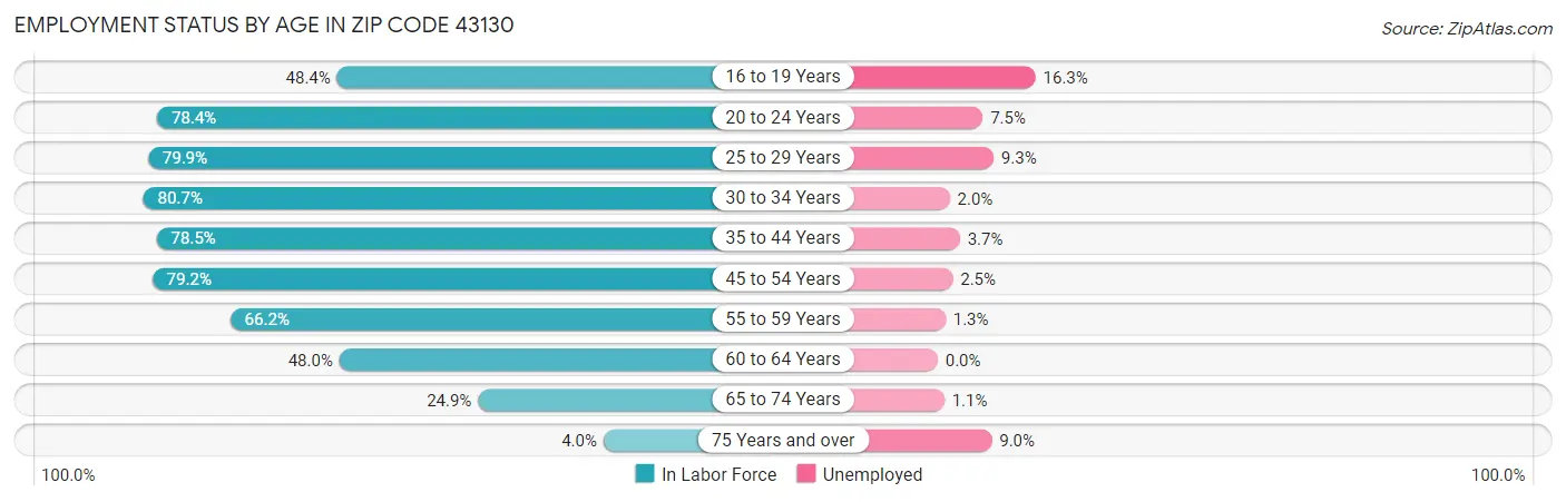 Employment Status by Age in Zip Code 43130