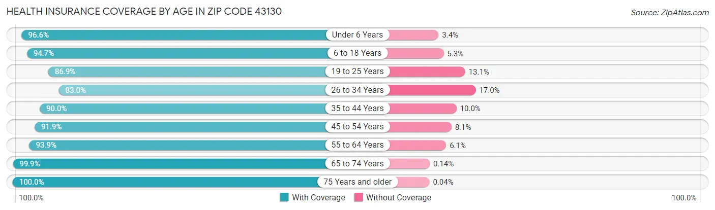 Health Insurance Coverage by Age in Zip Code 43130