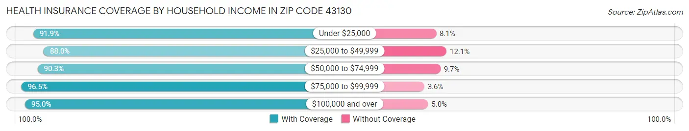 Health Insurance Coverage by Household Income in Zip Code 43130