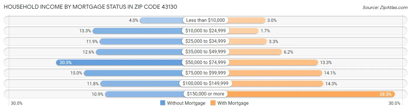 Household Income by Mortgage Status in Zip Code 43130