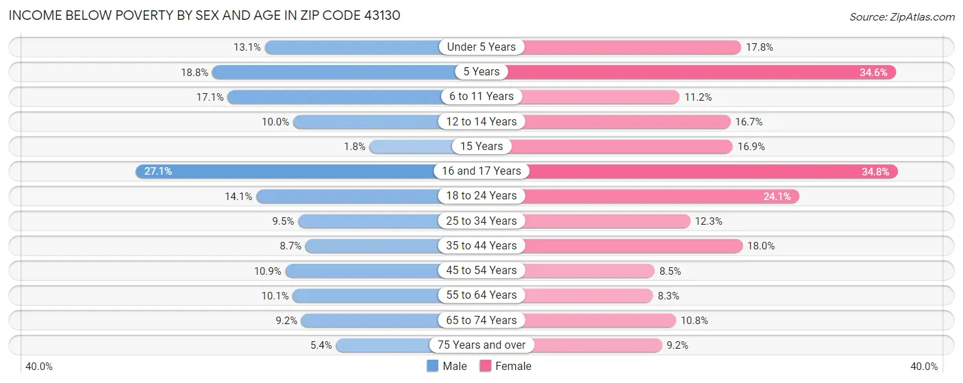 Income Below Poverty by Sex and Age in Zip Code 43130