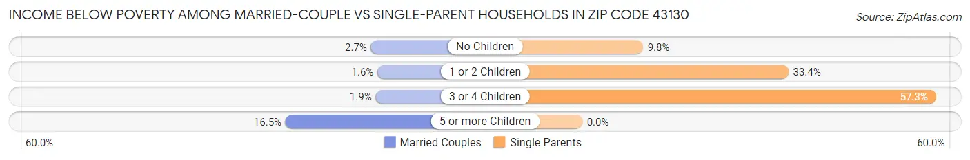 Income Below Poverty Among Married-Couple vs Single-Parent Households in Zip Code 43130
