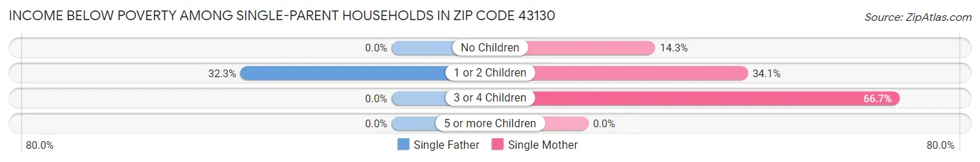 Income Below Poverty Among Single-Parent Households in Zip Code 43130