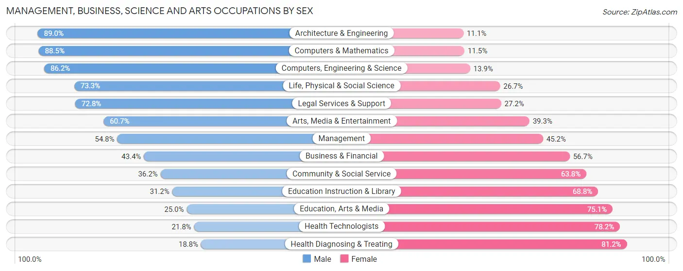 Management, Business, Science and Arts Occupations by Sex in Zip Code 43130