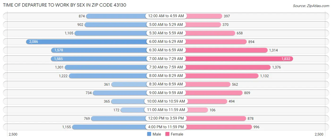 Time of Departure to Work by Sex in Zip Code 43130