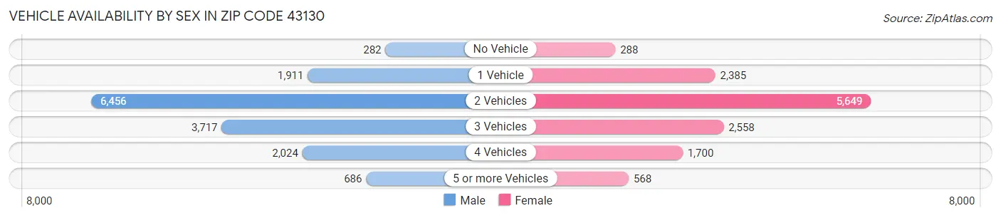 Vehicle Availability by Sex in Zip Code 43130