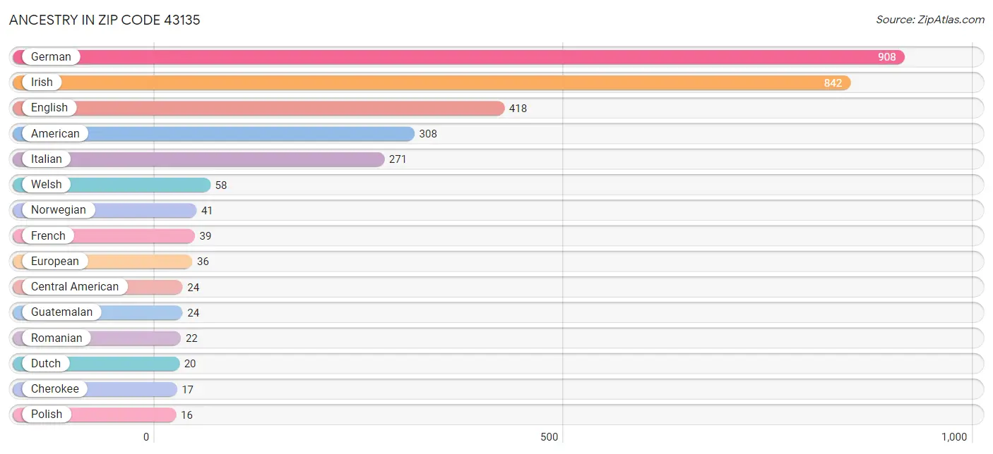 Ancestry in Zip Code 43135