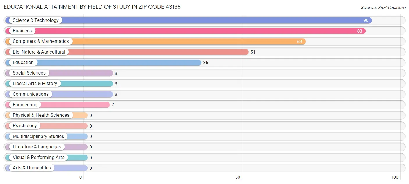 Educational Attainment by Field of Study in Zip Code 43135