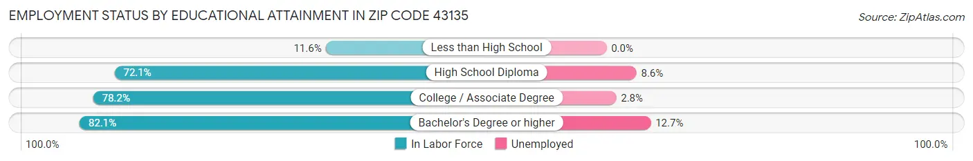 Employment Status by Educational Attainment in Zip Code 43135