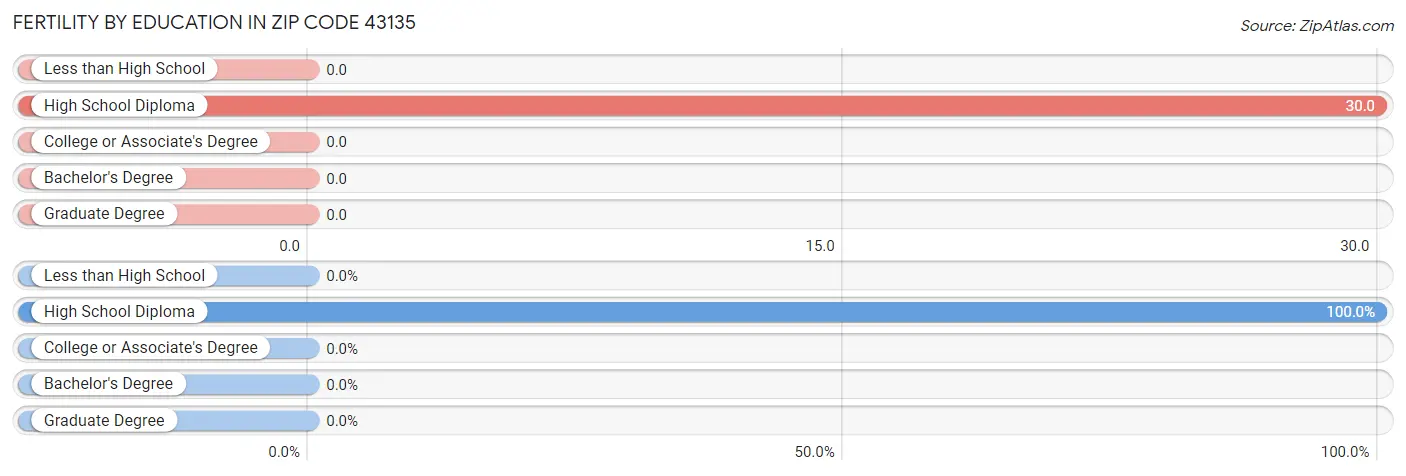 Female Fertility by Education Attainment in Zip Code 43135