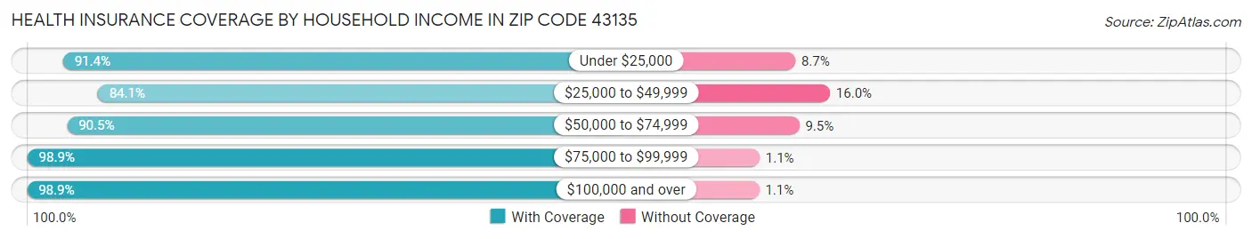 Health Insurance Coverage by Household Income in Zip Code 43135