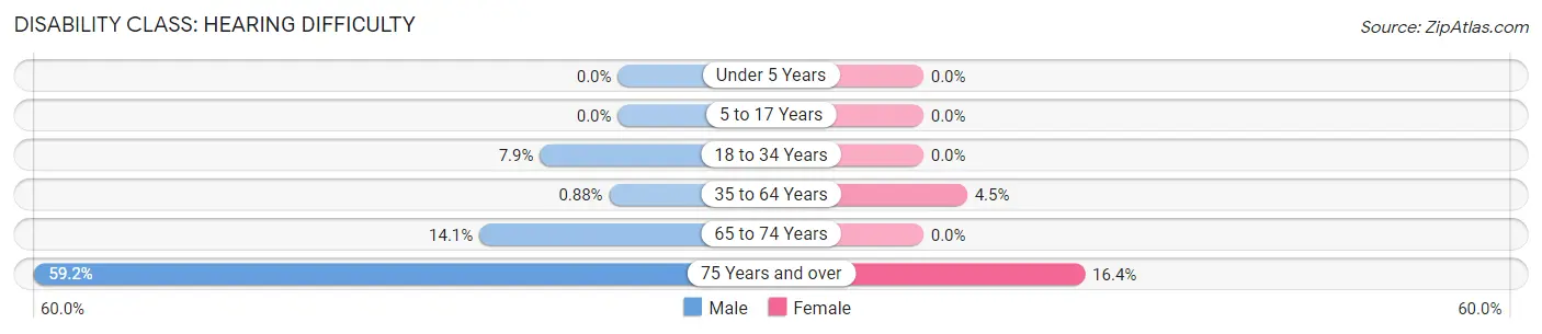 Disability in Zip Code 43135: <span>Hearing Difficulty</span>