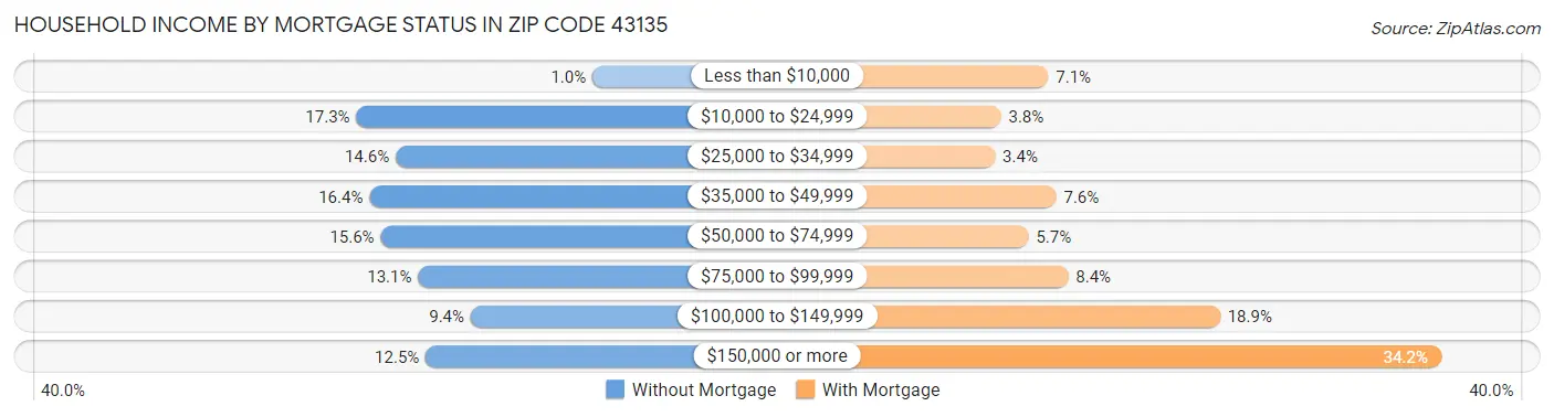 Household Income by Mortgage Status in Zip Code 43135