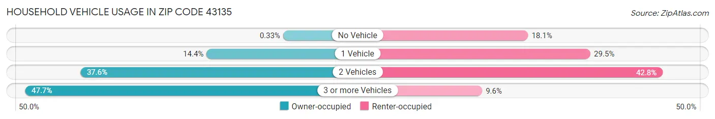 Household Vehicle Usage in Zip Code 43135