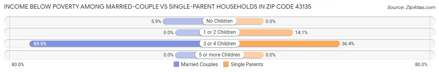 Income Below Poverty Among Married-Couple vs Single-Parent Households in Zip Code 43135