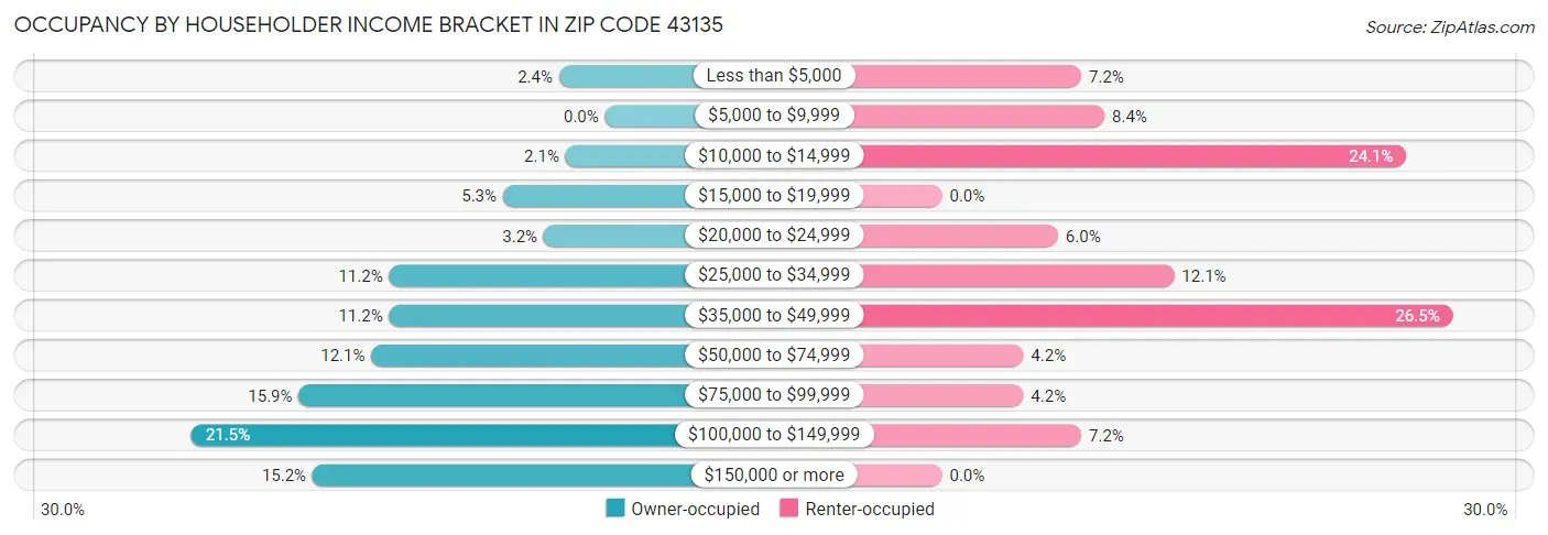 Occupancy by Householder Income Bracket in Zip Code 43135