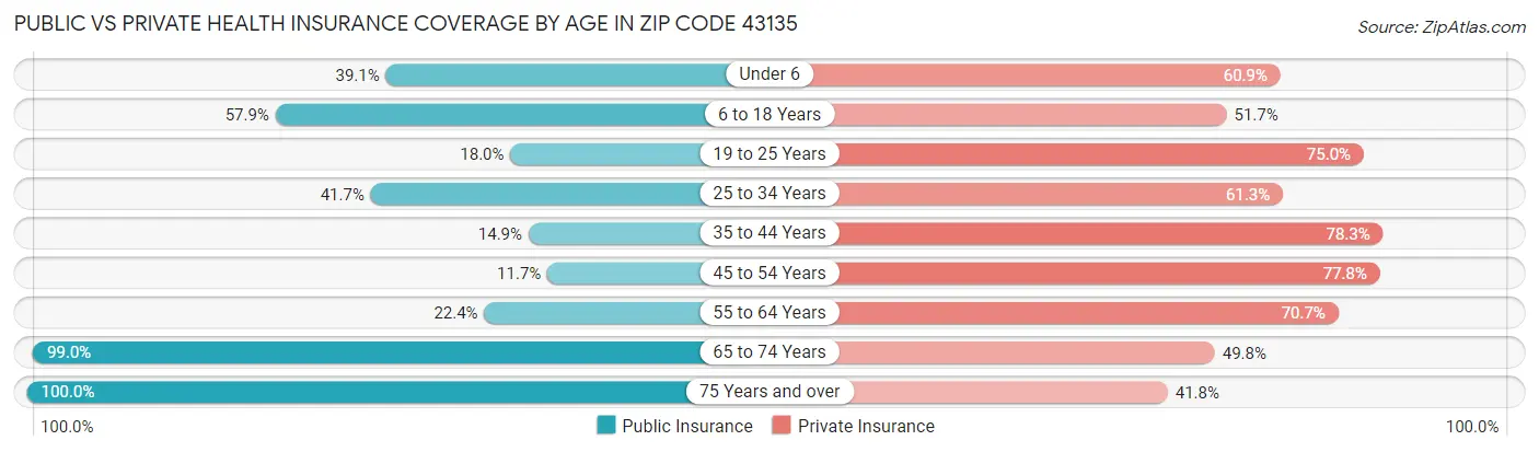 Public vs Private Health Insurance Coverage by Age in Zip Code 43135