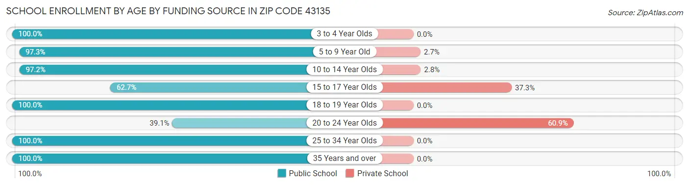 School Enrollment by Age by Funding Source in Zip Code 43135
