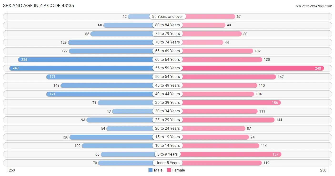 Sex and Age in Zip Code 43135