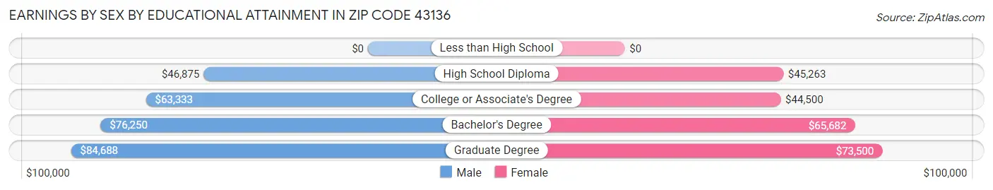 Earnings by Sex by Educational Attainment in Zip Code 43136