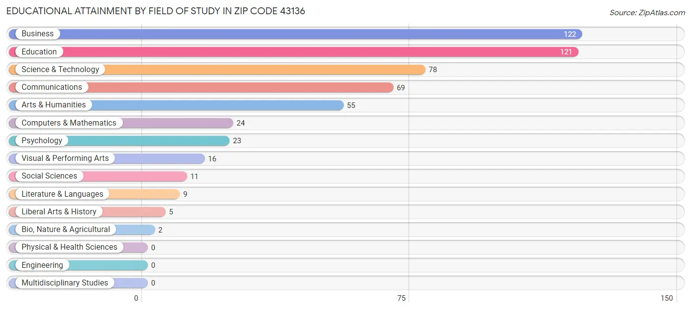 Educational Attainment by Field of Study in Zip Code 43136