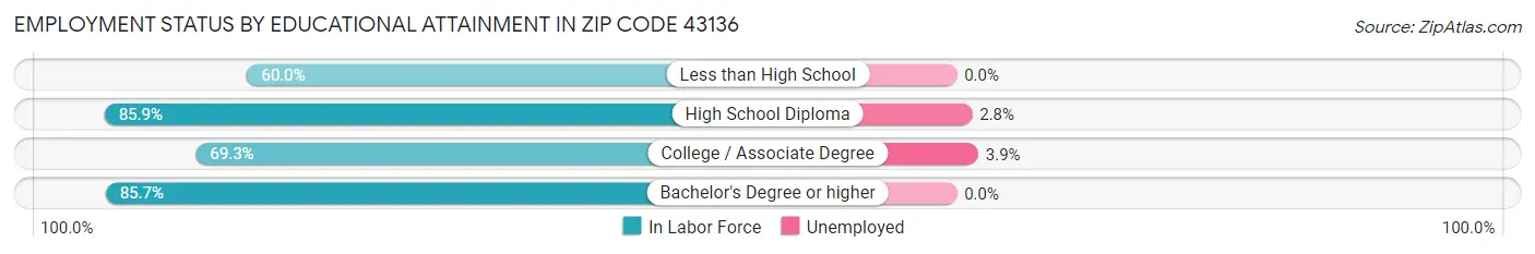 Employment Status by Educational Attainment in Zip Code 43136