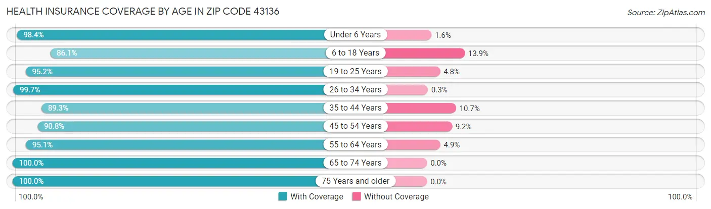 Health Insurance Coverage by Age in Zip Code 43136